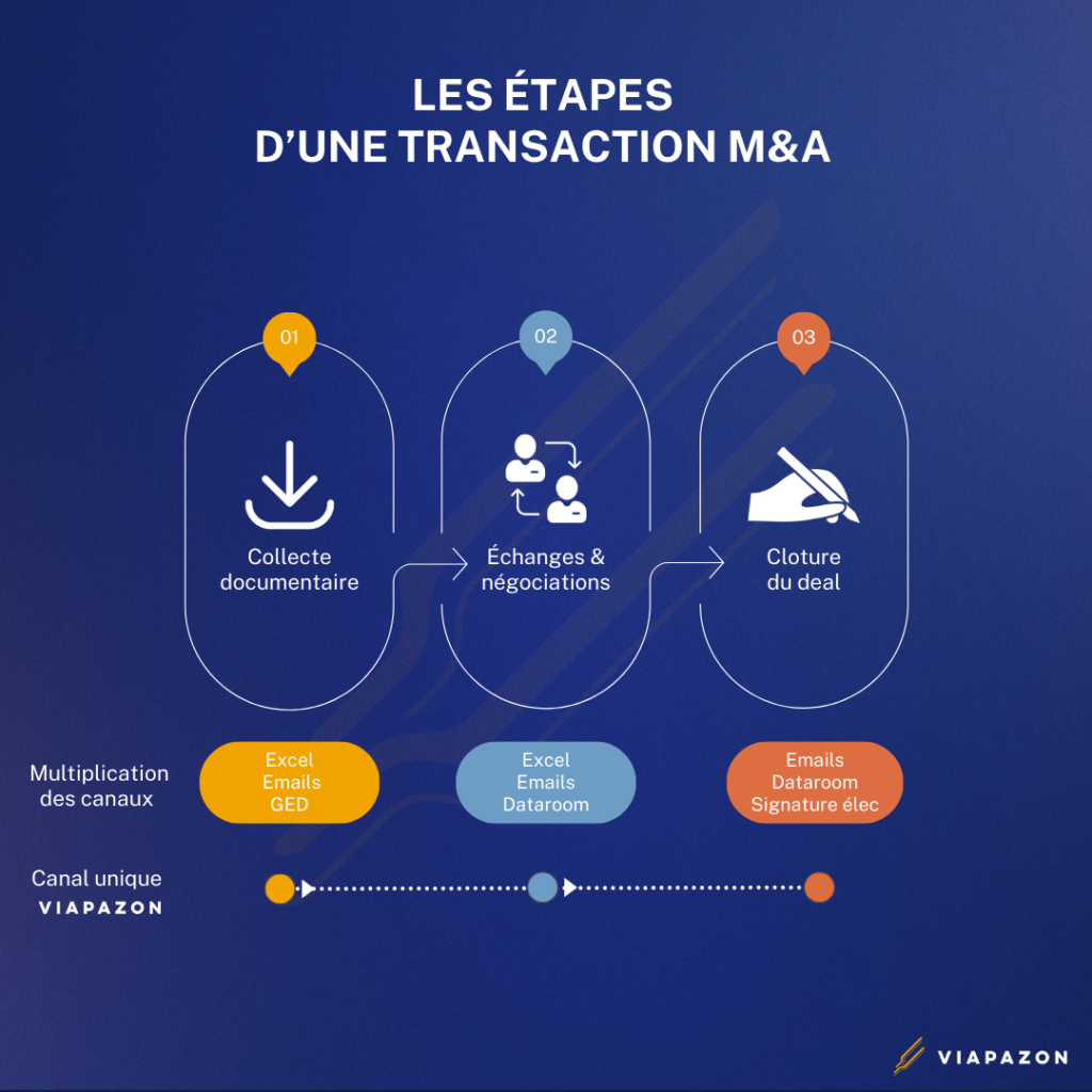 Les phases d'une opération M&A